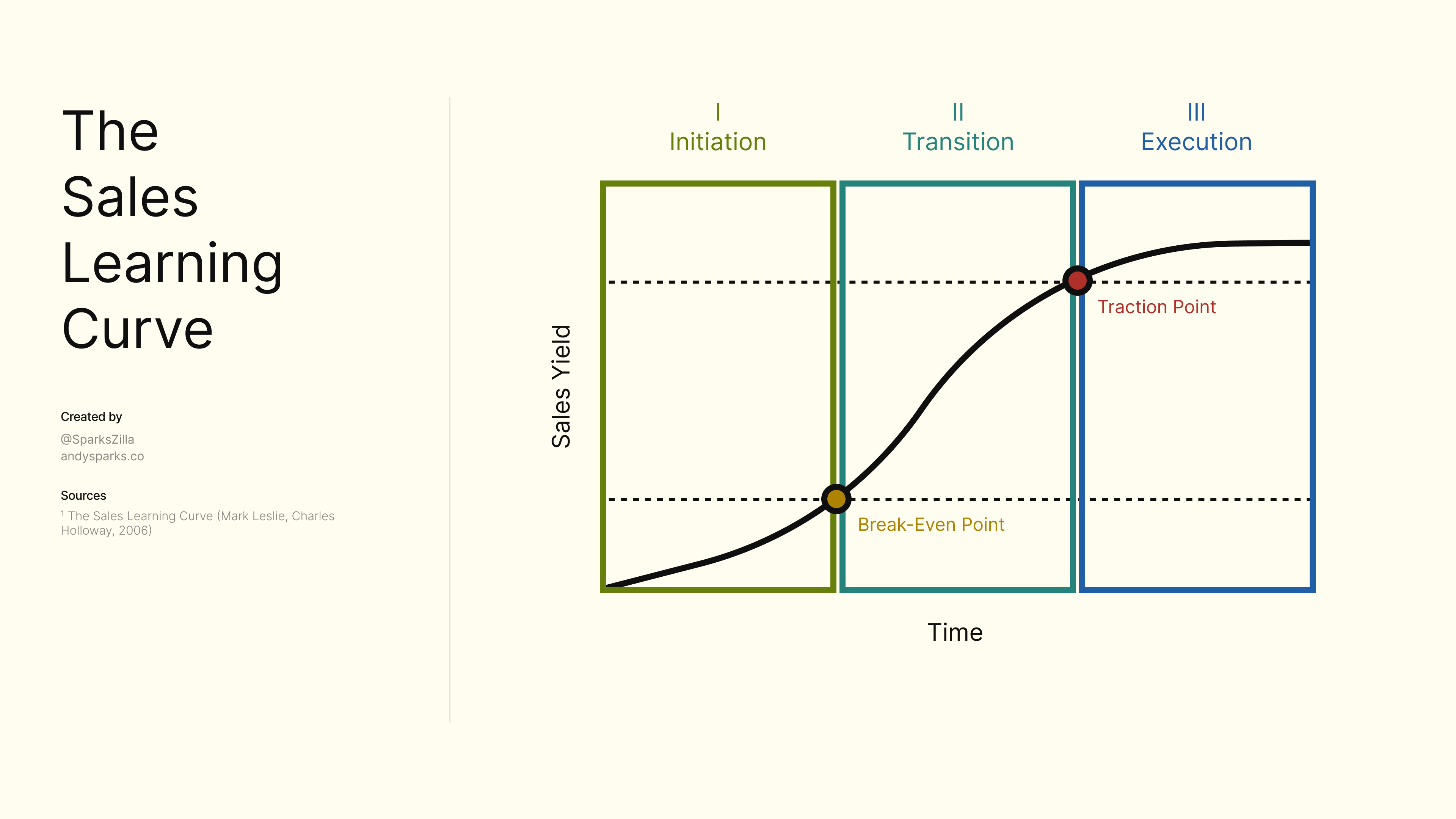 The Sales Learning Curve