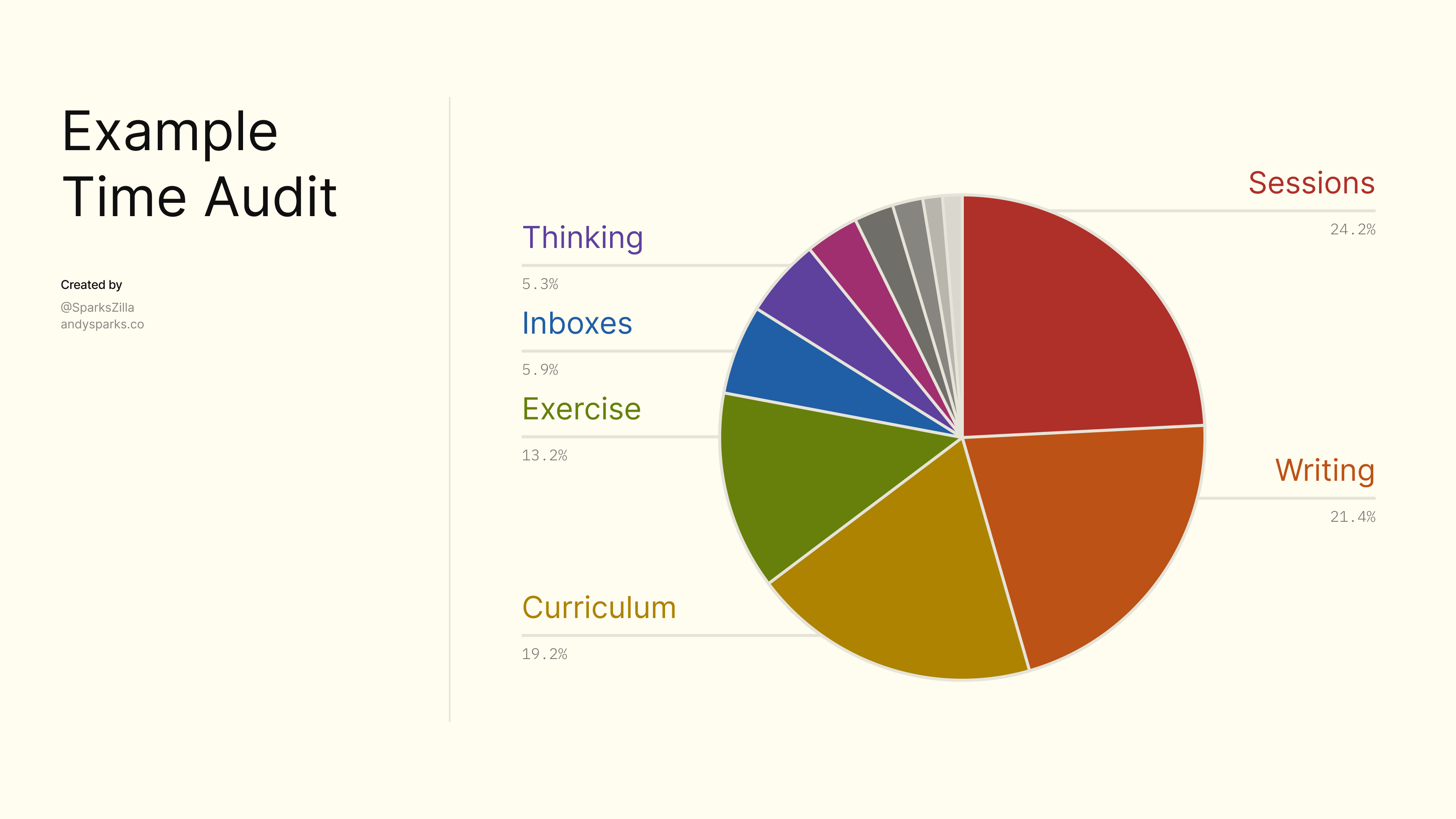 Time audit breakdown
